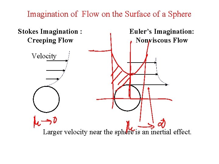 Imagination of Flow on the Surface of a Sphere Stokes Imagination : Creeping Flow