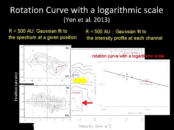 Rotation Curve with a logarithmic scale (Yen et al. 2013) R > 500 AU: