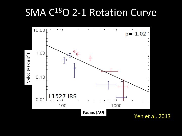 Velocity (km s– 1) SMA C 18 O 2 -1 Rotation Curve Radius (AU)