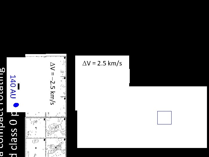 a compact rotating class 0 protostar! 140 AU DV = – 2. 5 km/s