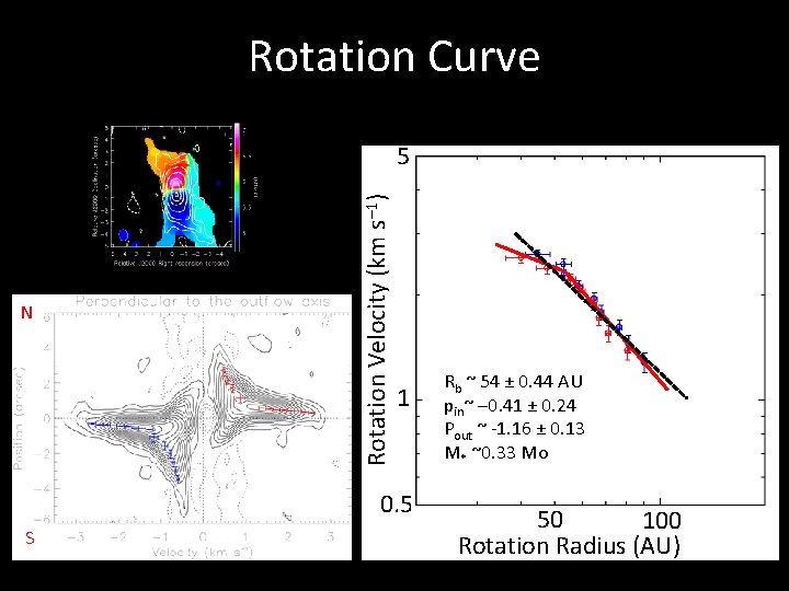 Rotation Curve N Rotation Velocity (km s– 1) 5 1 0. 5 S Rb