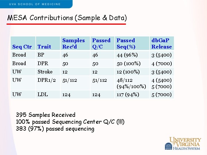 MESA Contributions (Sample & Data) Seq Ctr Trait Samples Rec’d Passed Q/C Passed Seq(%)