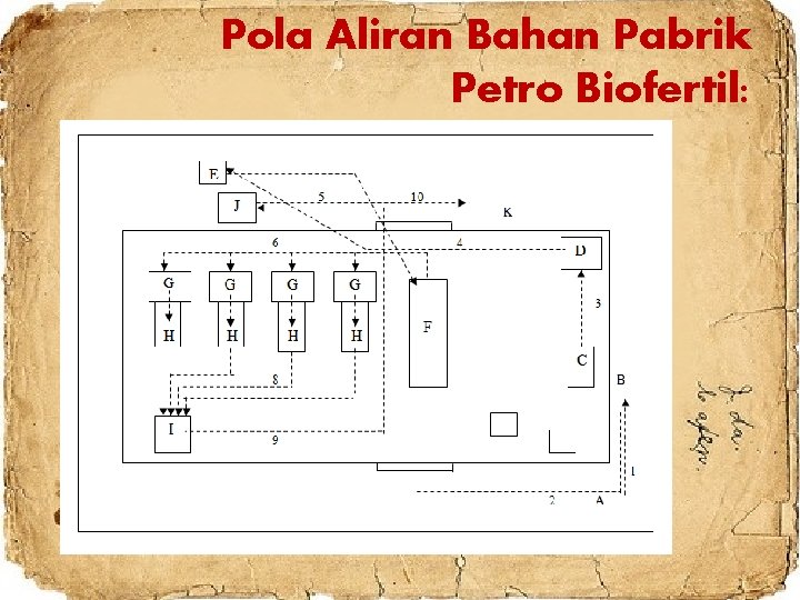 Pola Aliran Bahan Pabrik Petro Biofertil: 