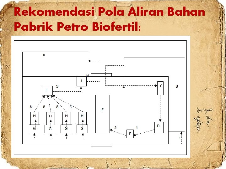 Rekomendasi Pola Aliran Bahan Pabrik Petro Biofertil: 