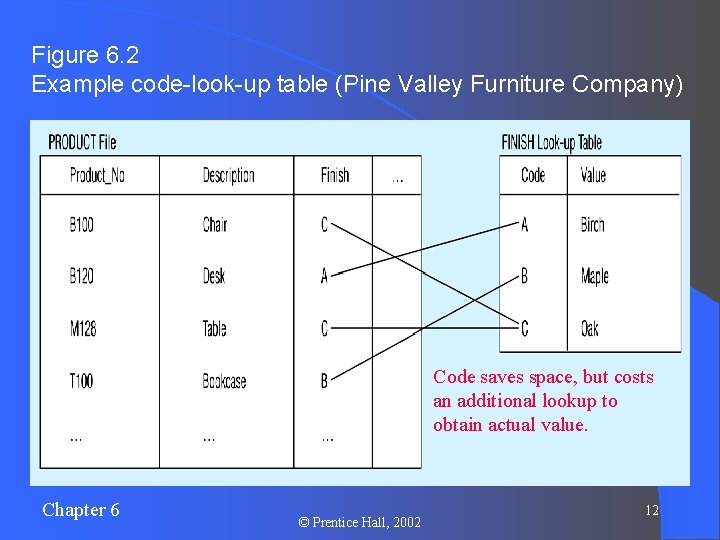 Figure 6. 2 Example code-look-up table (Pine Valley Furniture Company) Code saves space, but