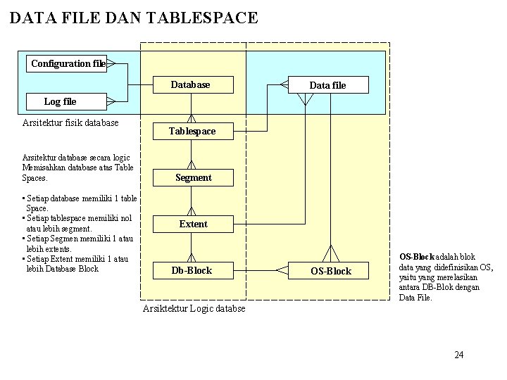 DATA FILE DAN TABLESPACE Configuration file Database Data file Log file Arsitektur fisik database