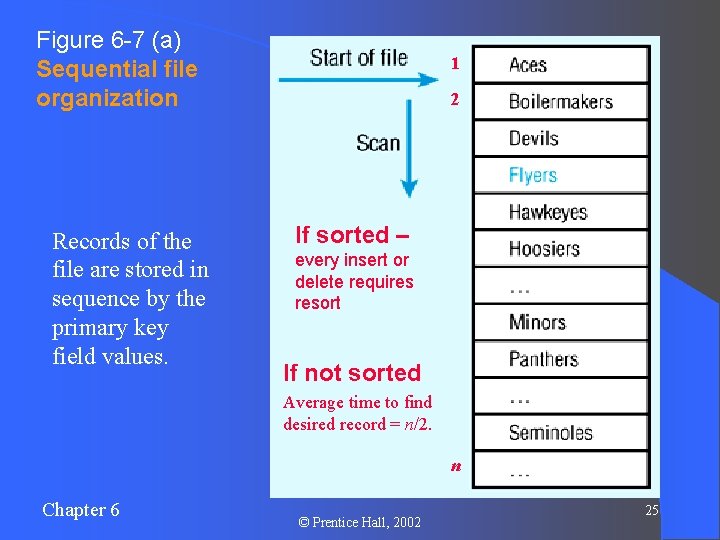 Figure 6 -7 (a) Sequential file organization l Records of the file are stored