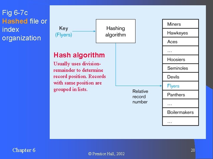 Fig 6 -7 c Hashed file or index organization Hash algorithm Usually uses divisionremainder