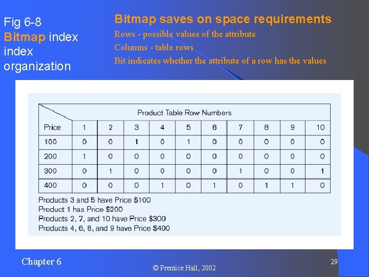 Fig 6 -8 Bitmap index organization Chapter 6 Bitmap saves on space requirements Rows
