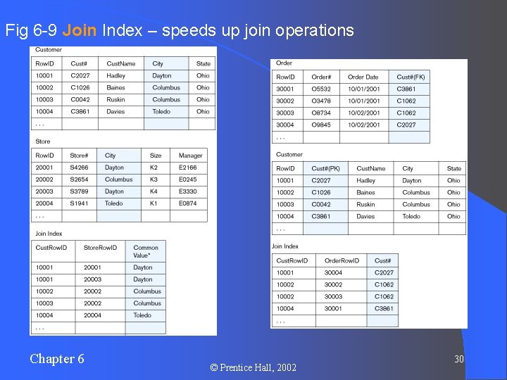 Fig 6 -9 Join Index – speeds up join operations Chapter 6 © Prentice