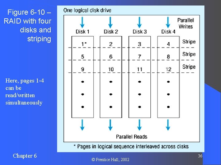 Figure 6 -10 – RAID with four disks and striping Here, pages 1 -4