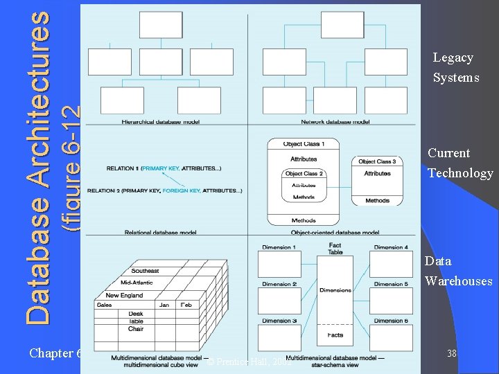 (figure 6 -12 Database Architectures Legacy Systems Chapter 6 Current Technology Data Warehouses ©