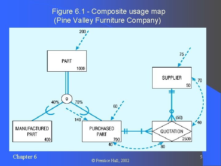 Figure 6. 1 - Composite usage map (Pine Valley Furniture Company) Chapter 6 ©