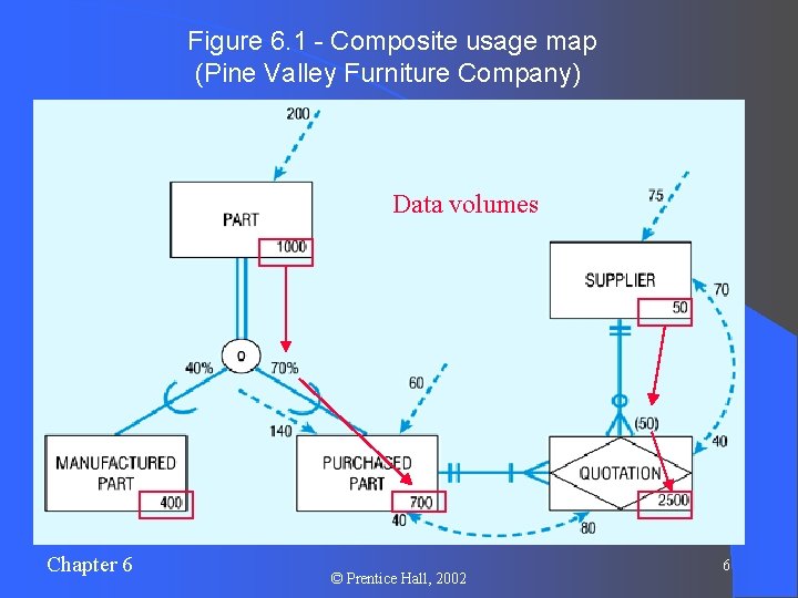 Figure 6. 1 - Composite usage map (Pine Valley Furniture Company) Data volumes Chapter
