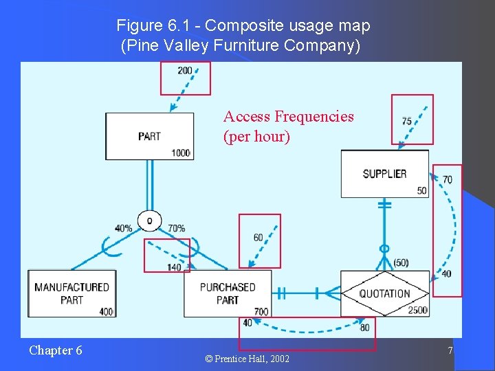Figure 6. 1 - Composite usage map (Pine Valley Furniture Company) Access Frequencies (per