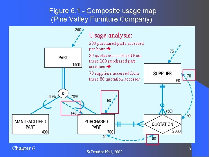 Figure 6. 1 - Composite usage map (Pine Valley Furniture Company) Usage analysis: 200