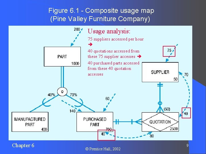 Figure 6. 1 - Composite usage map (Pine Valley Furniture Company) Usage analysis: 75