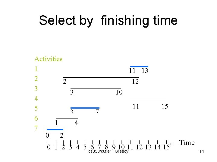Select by finishing time Activities 1 2 2 3 3 4 5 3 6