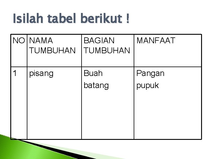 Isilah tabel berikut ! NO NAMA BAGIAN MANFAAT TUMBUHAN 1 pisang Buah batang Pangan