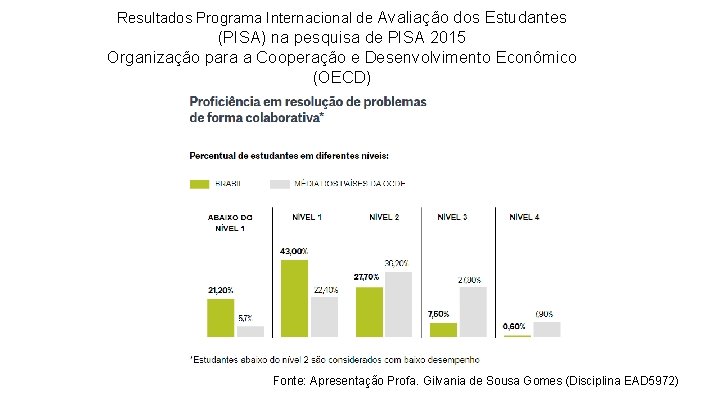 Resultados Programa Internacional de Avaliação dos Estudantes (PISA) na pesquisa de PISA 2015 Organização