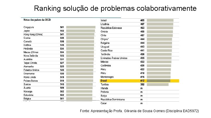 Ranking solução de problemas colaborativamente Fonte: Apresentação Profa. Gilvania de Sousa Gomes (Disciplina EAD
