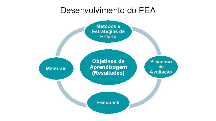 Desenvolvimento do PEA Métodos e Estratégias de Ensino Materiais Objetivos de Aprendizagem (Resultados) Feedback