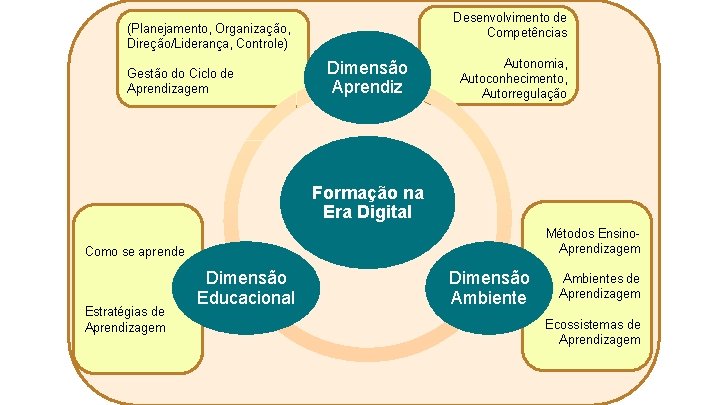 Desenvolvimento de Competências (Planejamento, Organização, Direção/Liderança, Controle) Gestão do Ciclo de Aprendizagem Dimensão Aprendiz