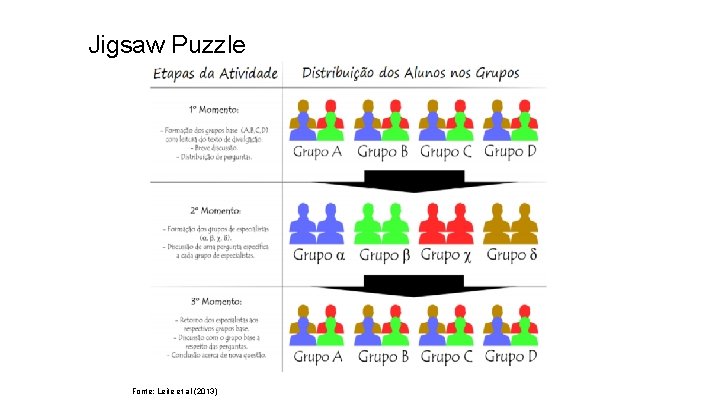 Jigsaw Puzzle Fonte: Leite et al (2013) 