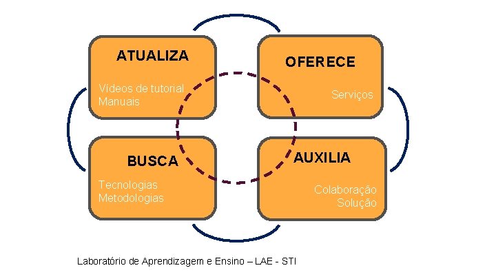 ATUALIZA OFERECE Vídeos de tutorial Manuais BUSCA Serviços AUXILIA Tecnologias Metodologias Laboratório de Aprendizagem