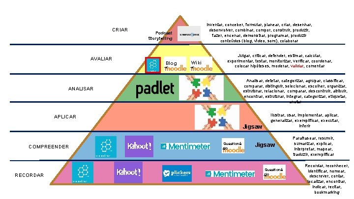 CRIAR AVALIAR Inventar, conceber, formular, planear, criar, desenhar, desenvolver, combinar, compor, construir, produzir, fazer,