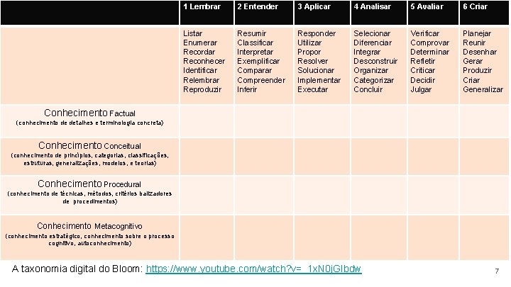 1 Lembrar 2 Entender 3 Aplicar 4 Analisar 5 Avaliar 6 Criar Listar Enumerar