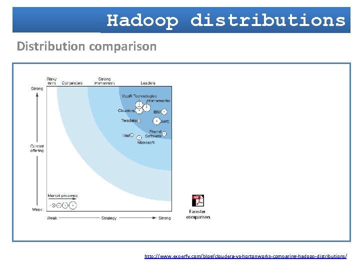 Hadoop distributions Distribution comparison http: //www. experfy. com/blog/cloudera-vs-hortonworks-comparing-hadoop-distributions/ 