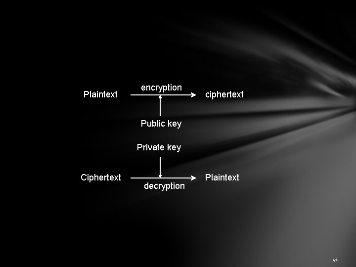 Plaintext encryption ciphertext Public key Private key Ciphertext decryption Plaintext 41 