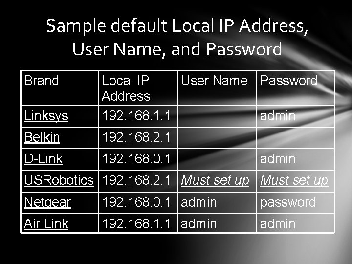 Sample default Local IP Address, User Name, and Password Brand Linksys Local IP User
