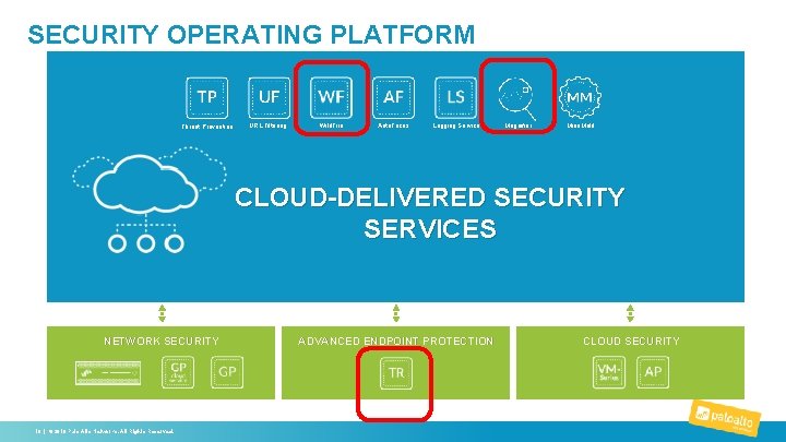 SECURITY OPERATING PLATFORM Threat Prevention URL Filtering Wild. Fire Auto. Focus Logging Service Magnifier