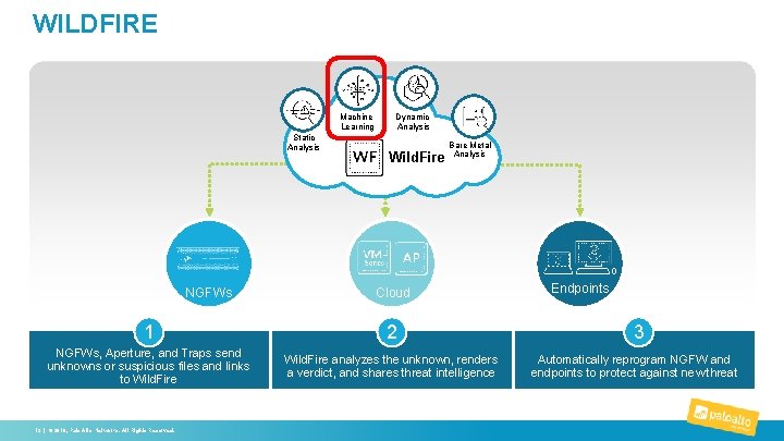 WILDFIRE Machine Learning Static Analysis NGFWs Dynamic Analysis Wild. Fire Bare Metal Analysis Cloud