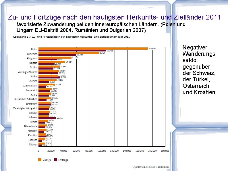 Zu- und Fortzüge nach den häufigsten Herkunfts- und Zielländer 2011 favorisierte Zuwanderung bei den