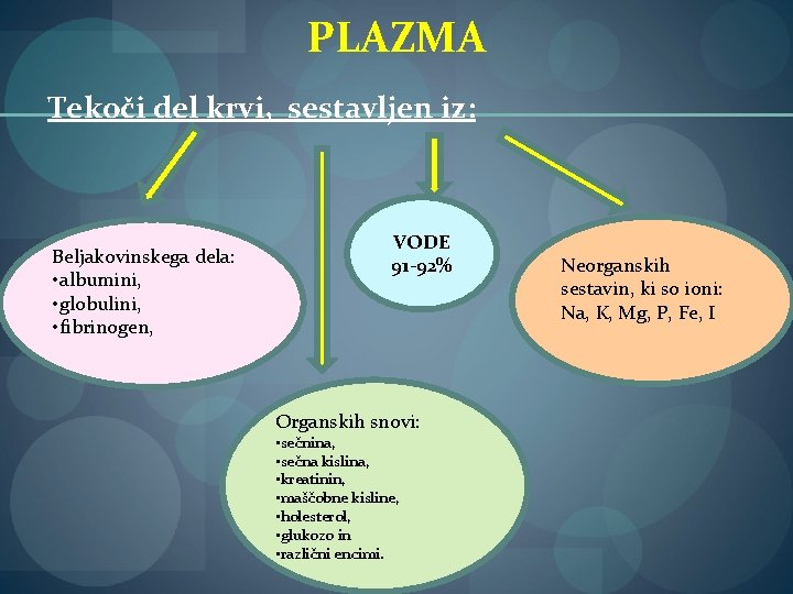 PLAZMA Tekoči del krvi, sestavljen iz: Beljakovinskega dela: • albumini, • globulini, • fibrinogen,