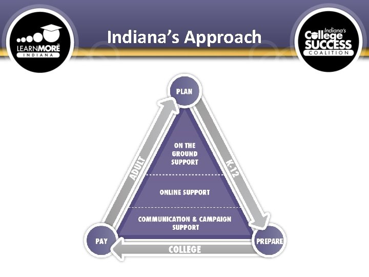 Indiana’s Approach 