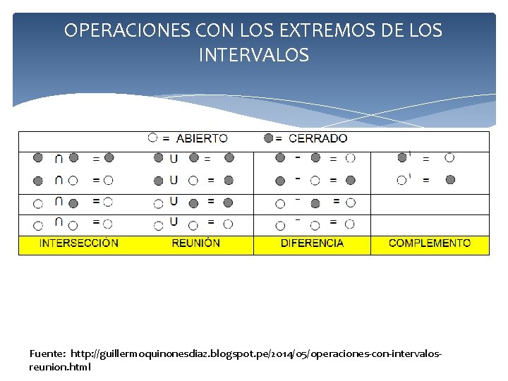 OPERACIONES CON LOS EXTREMOS DE LOS INTERVALOS Fuente: http: //guillermoquinonesdiaz. blogspot. pe/2014/05/operaciones-con-intervalosreunion. html 