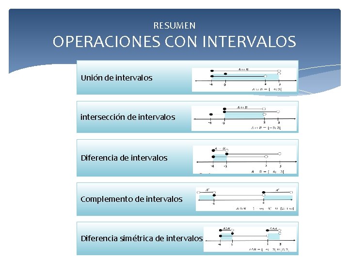 RESUMEN OPERACIONES CON INTERVALOS Unión de intervalos intersección de intervalos Diferencia de intervalos Complemento