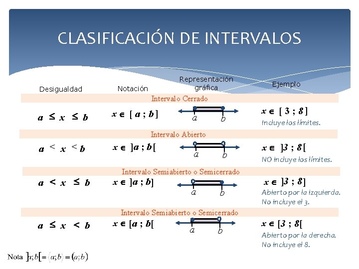 CLASIFICACIÓN DE INTERVALOS Desigualdad Representación gráfica Notación Intervalo Cerrado a x b x [