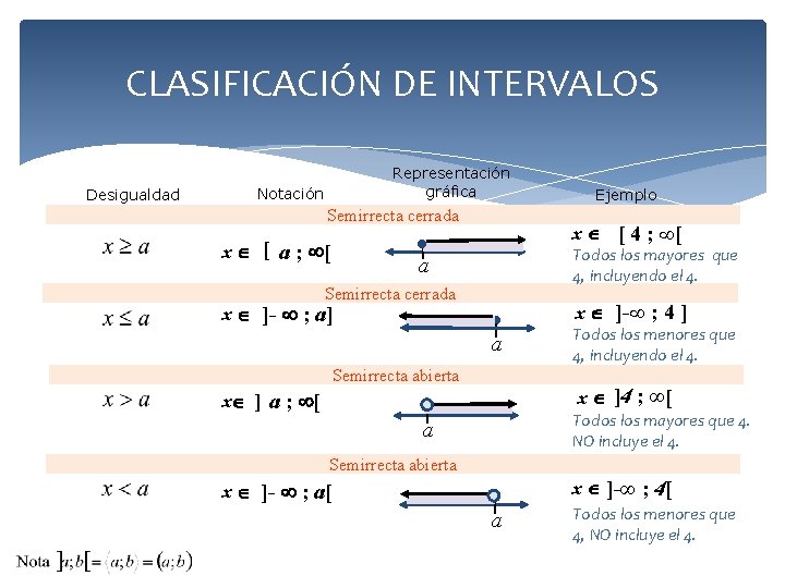 CLASIFICACIÓN DE INTERVALOS Desigualdad Representación gráfica Notación Semirrecta cerrada x [ 4 ; ∞[
