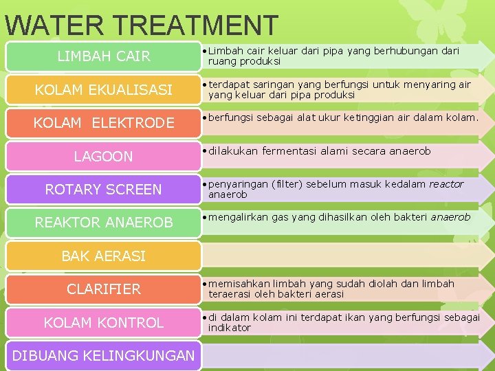 WATER TREATMENT LIMBAH CAIR • Limbah cair keluar dari pipa yang berhubungan dari ruang