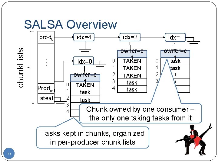 SALSA Overview. . . chunk. Lists prod 0 Prodn-1 steal 0 1 2 3