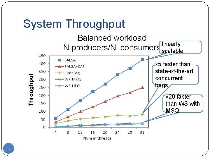 System Throughput Balanced workload linearly N producers/N consumers scalable 19 x 5 faster than