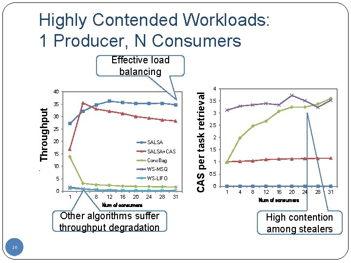 Highly Contended Workloads: 1 Producer, N Consumers Effective load balancing Throughput (1000 tasks/msec) 35