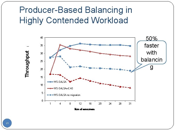Producer-Based Balancing in Highly Contended Workload 50% faster with balancin g Throughput (1000 tasks/msec)