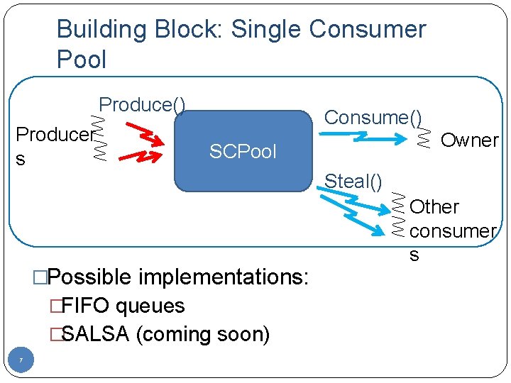 Building Block: Single Consumer Pool Produce() Producer s Consume() Owner SCPool Steal() �Possible implementations: