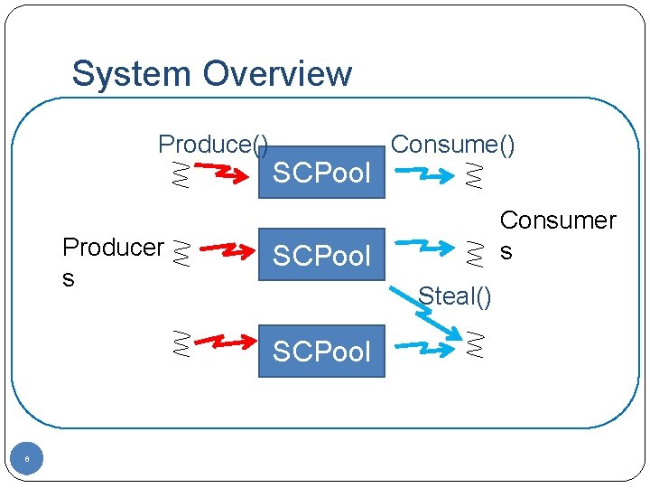 System Overview Produce() Producer s SCPool Consumer s SCPool Steal() SCPool 8 Consume() 